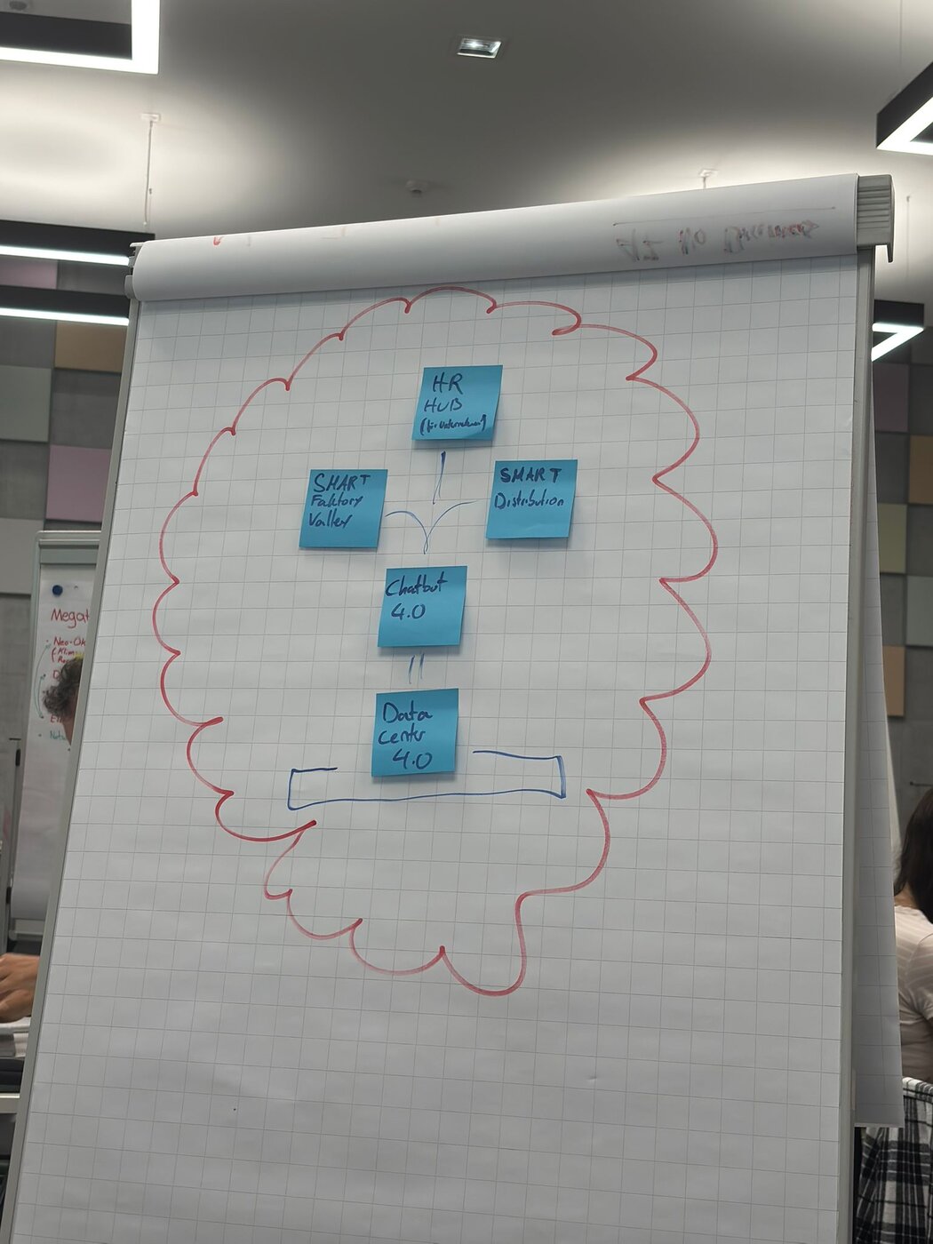 Flipchart mit einer gezeichneten Wolke, darin Post-its mit HR Hub, Smart Factory Valley, Smart Distribution, Chatbot 4.0 und Data Center 4.0.