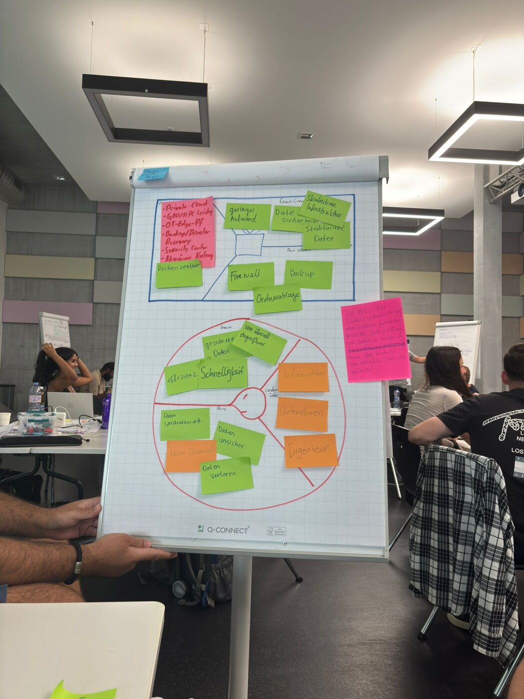 Flipchart mit Customer Profile und Value Map zum Data Center 4.0, beklebt mit Post-its zu Gains, Pains und Kundensegmenten.