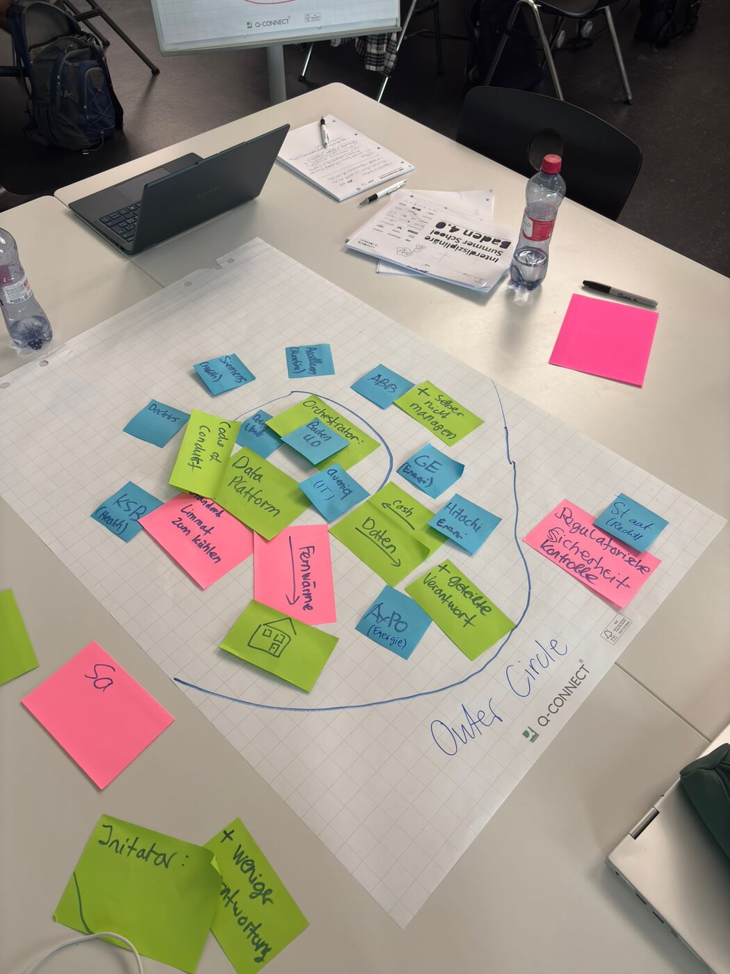 Grosses Papier auf einem Tisch mit Post-its zu Akteuren wie ABB, Axpo, Hitachi Energy, KSB und Aveniq, umschlossen von einem gezeichneten Outer Circle.