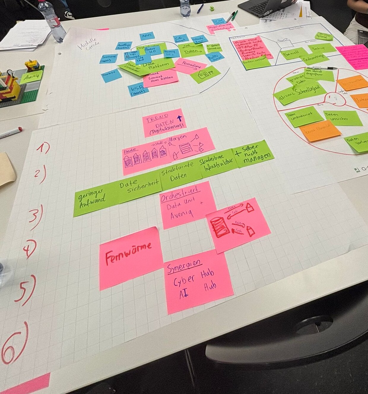 Grosses Papier auf einem Tisch, links die Nummern eins bis sechs, daneben Post-its zu Trend, Wertversprechen, Orchestrator, Fernwärme und Synergien, rechts oben die Akteurskarte und das Customer Profile.