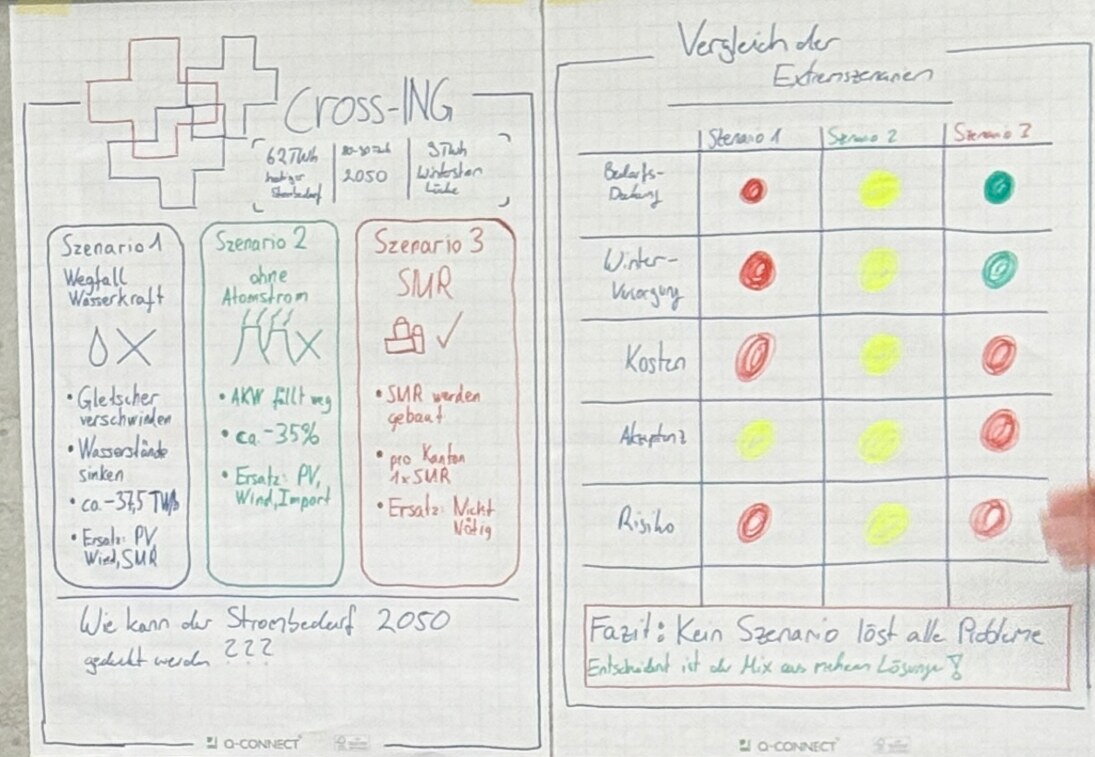Zwei Flipchartblätter. Links unter dem cross-ING-Logo die Ausgangslage mit 62 TWh heutigem Verbrauch, 80 bis 90 TWh für 2050 und 3 TWh Winterlücke, darunter die drei Szenarien Wegfall Wasserkraft, ohne Atomstrom und SMR. Rechts der Vergleich der Extremszenarien, eine Matrix mit den Zeilen Bedarfsdeckung, Winterversorgung, Kosten, Akzeptanz und Risiko, bewertet mit roten, gelben und grünen Punkten.