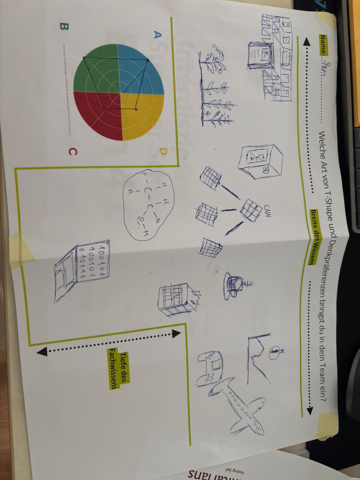 Ausgefülltes Arbeitsblatt zur Frage nach T-Shape und Denkpräferenzen, mit einem vierfarbigen HBDI-Kreis und Skizzen zu Tiefe des Fachwissens und Breite des Wissens.